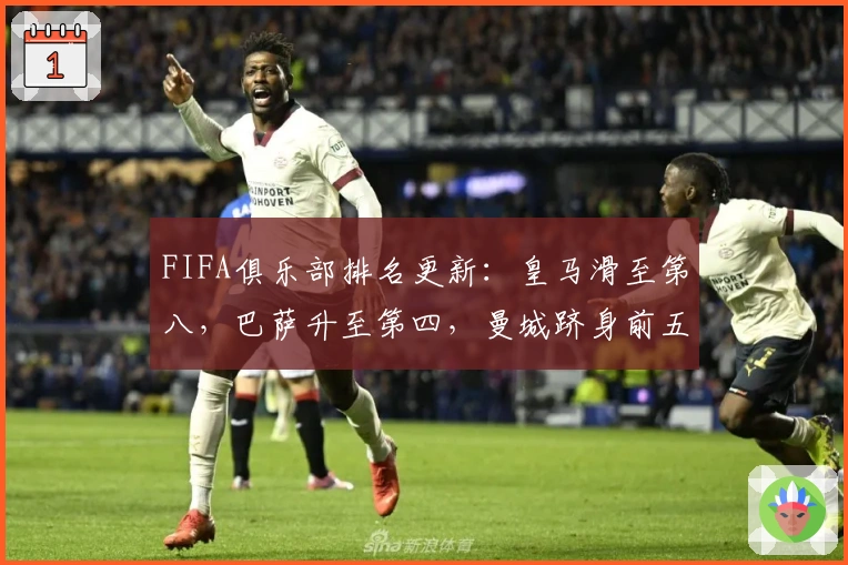 FIFA俱乐部排名更新：皇马滑至第八，巴萨升至第四，曼城跻身前五